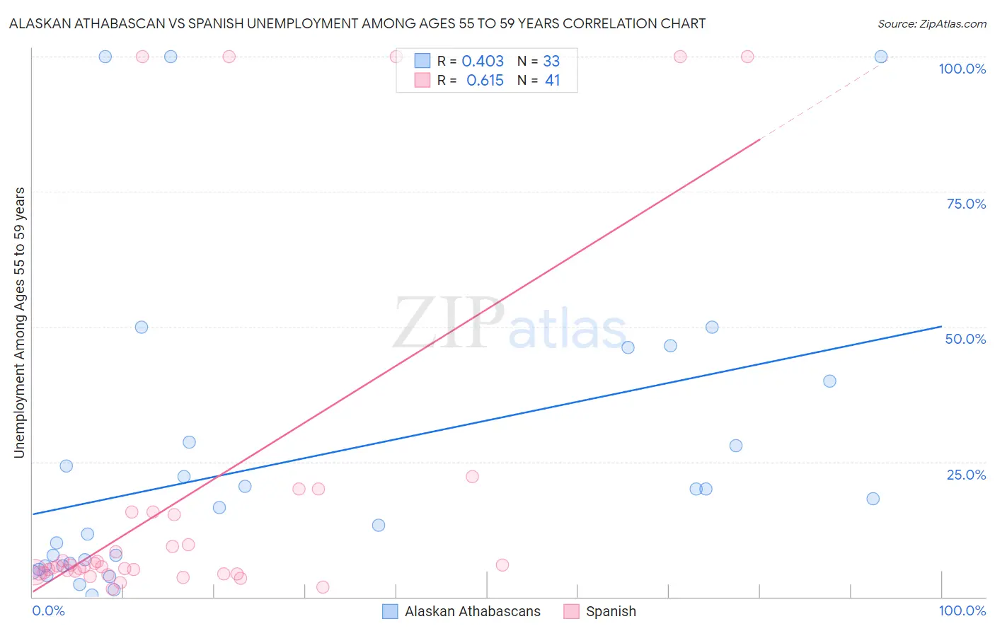 Alaskan Athabascan vs Spanish Unemployment Among Ages 55 to 59 years