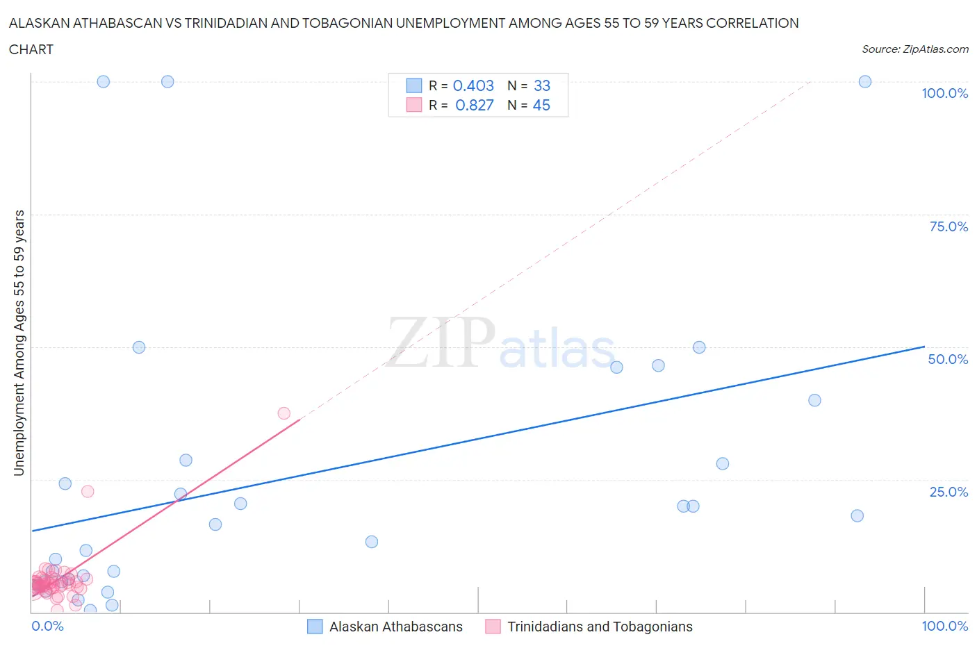 Alaskan Athabascan vs Trinidadian and Tobagonian Unemployment Among Ages 55 to 59 years