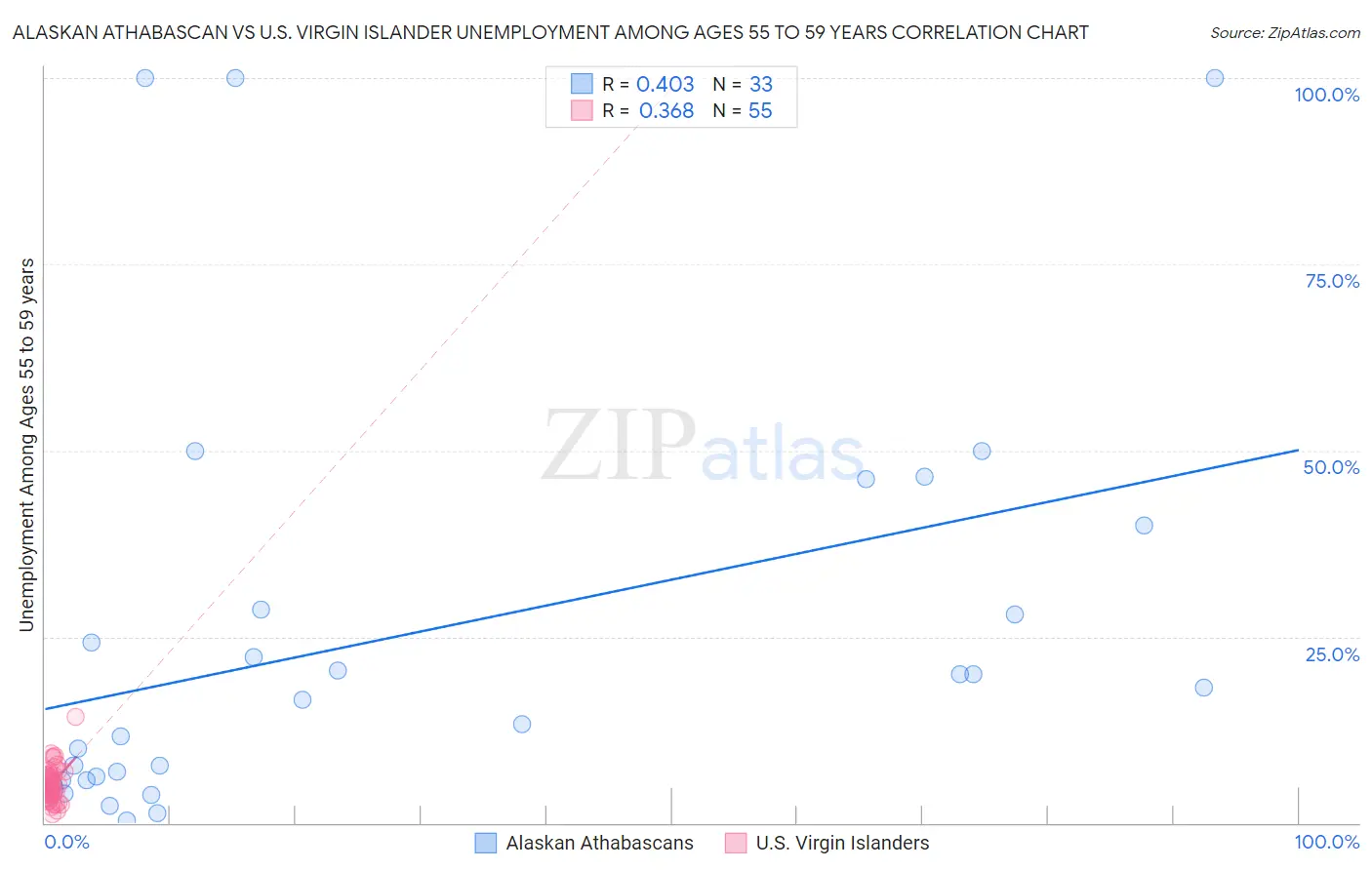 Alaskan Athabascan vs U.S. Virgin Islander Unemployment Among Ages 55 to 59 years