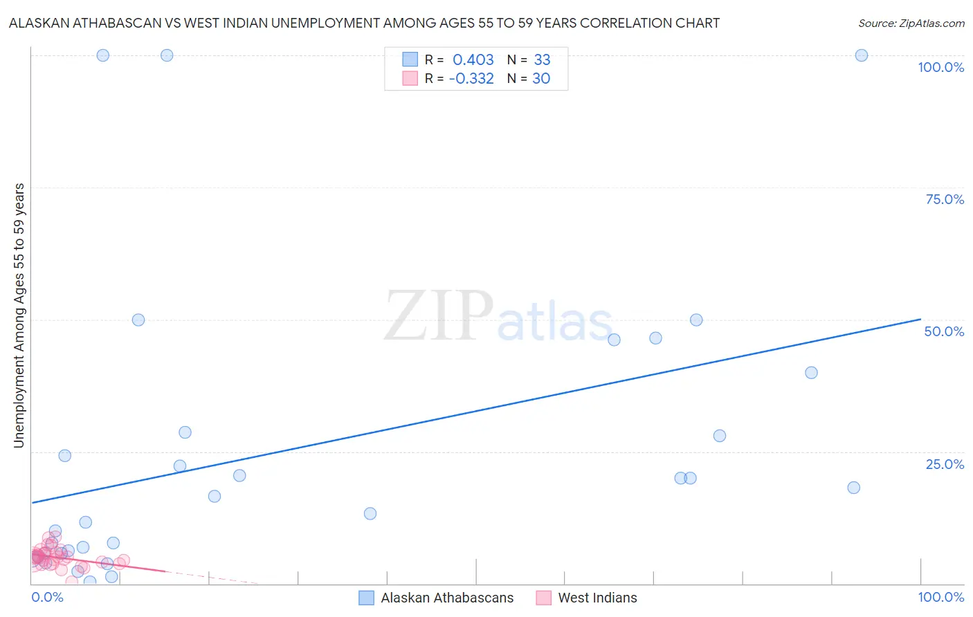 Alaskan Athabascan vs West Indian Unemployment Among Ages 55 to 59 years