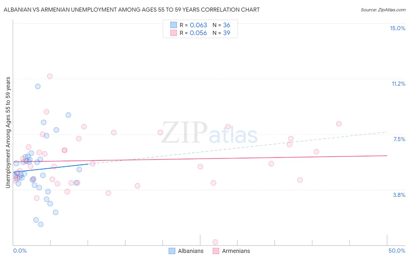 Albanian vs Armenian Unemployment Among Ages 55 to 59 years