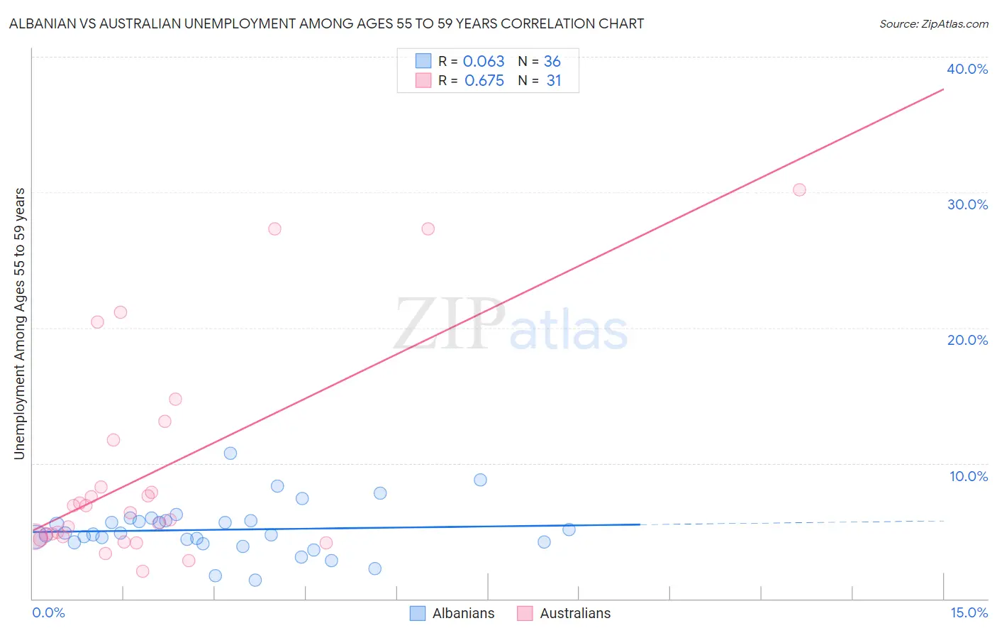 Albanian vs Australian Unemployment Among Ages 55 to 59 years