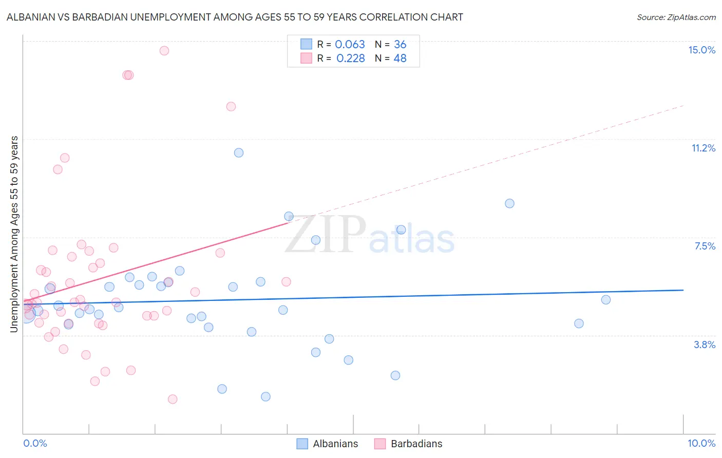 Albanian vs Barbadian Unemployment Among Ages 55 to 59 years