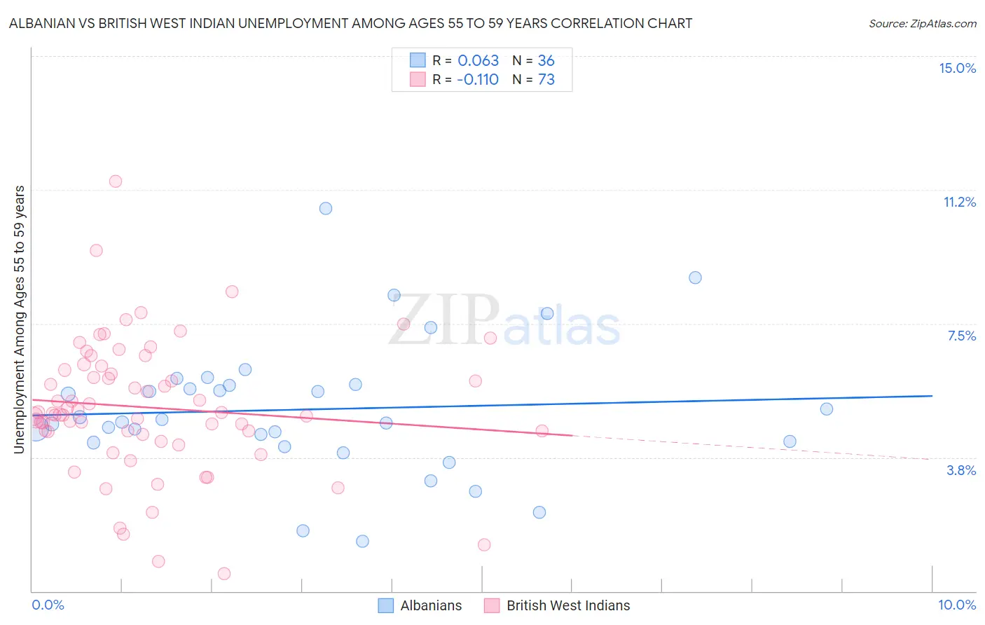 Albanian vs British West Indian Unemployment Among Ages 55 to 59 years