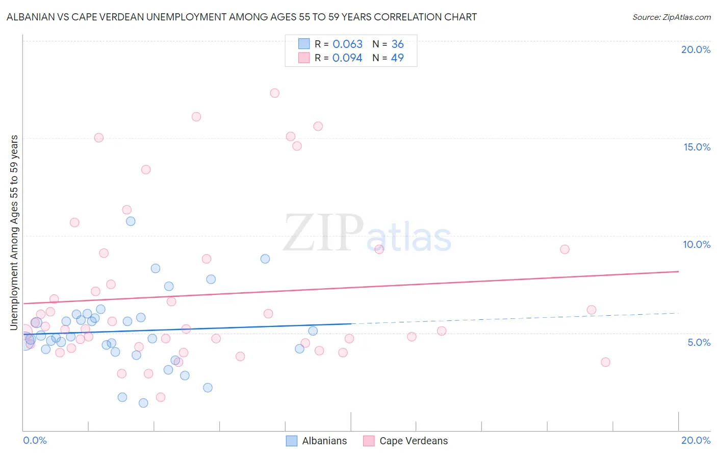 Albanian vs Cape Verdean Unemployment Among Ages 55 to 59 years