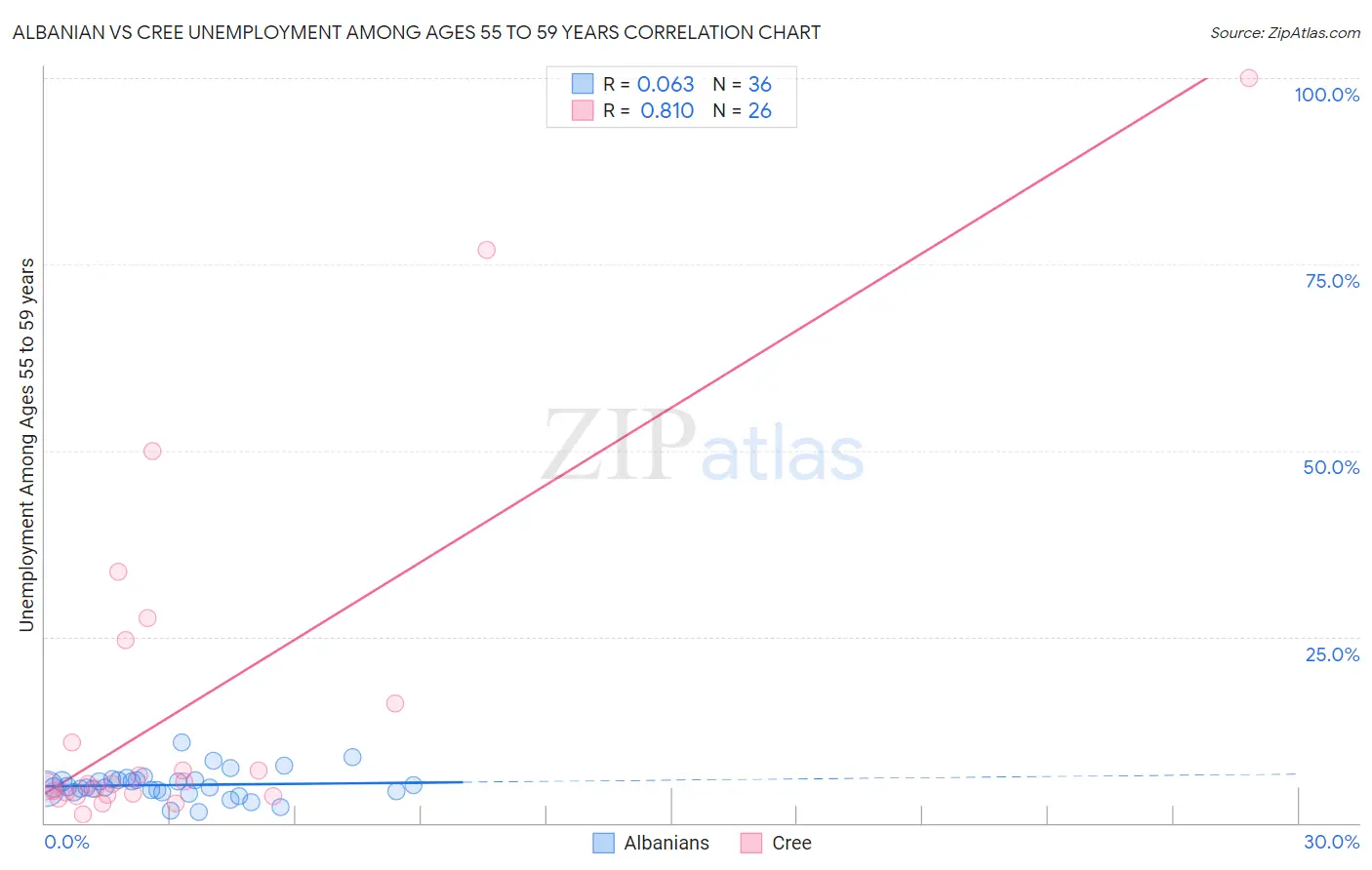 Albanian vs Cree Unemployment Among Ages 55 to 59 years