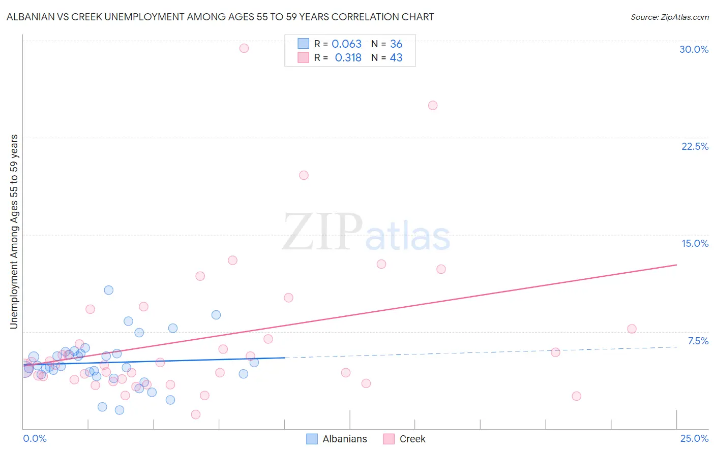 Albanian vs Creek Unemployment Among Ages 55 to 59 years