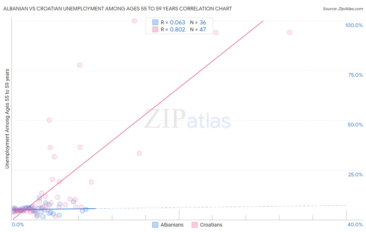 Albanian vs Croatian Unemployment Among Ages 55 to 59 years