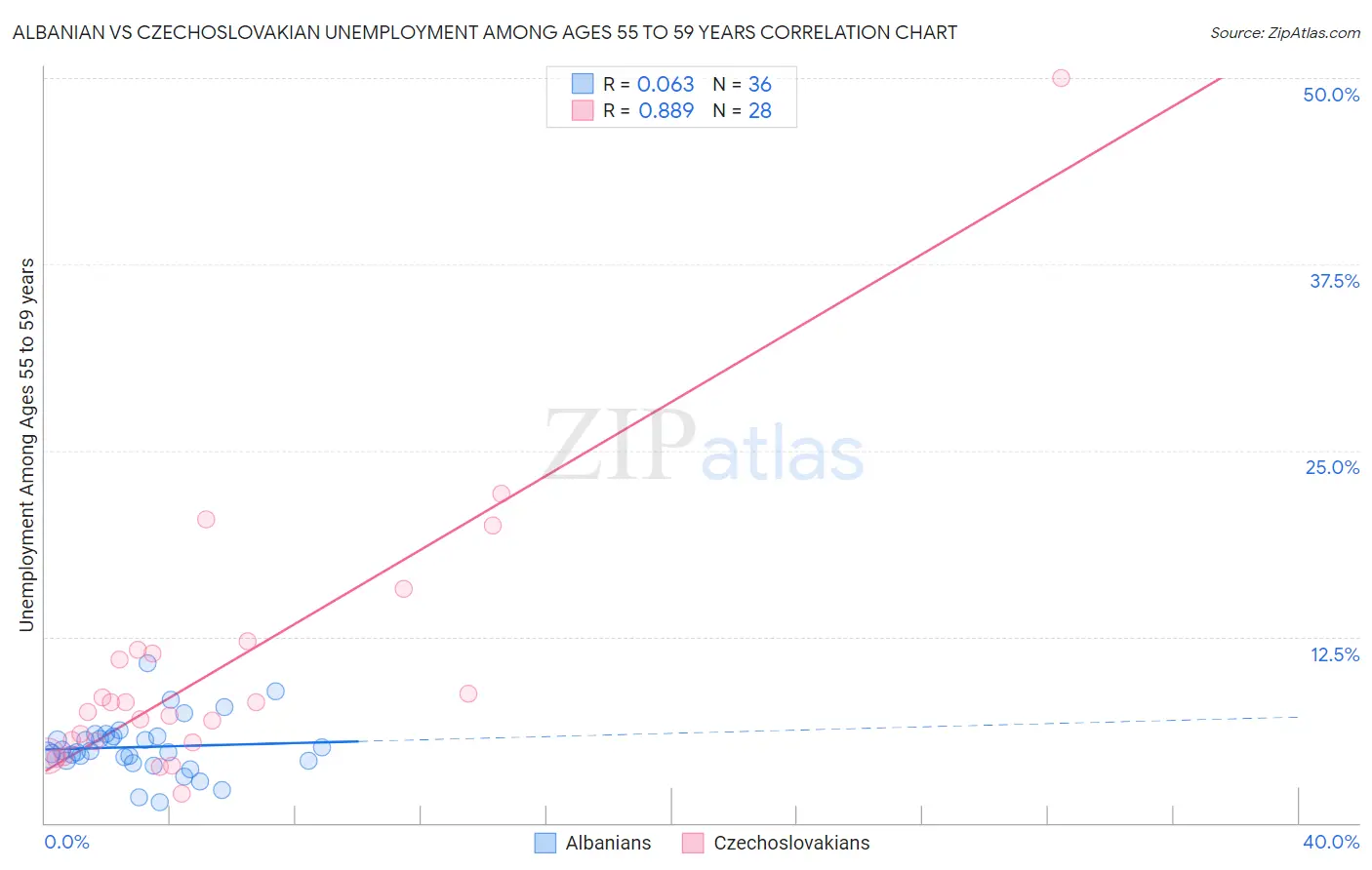 Albanian vs Czechoslovakian Unemployment Among Ages 55 to 59 years