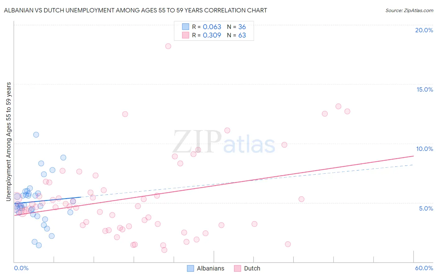 Albanian vs Dutch Unemployment Among Ages 55 to 59 years