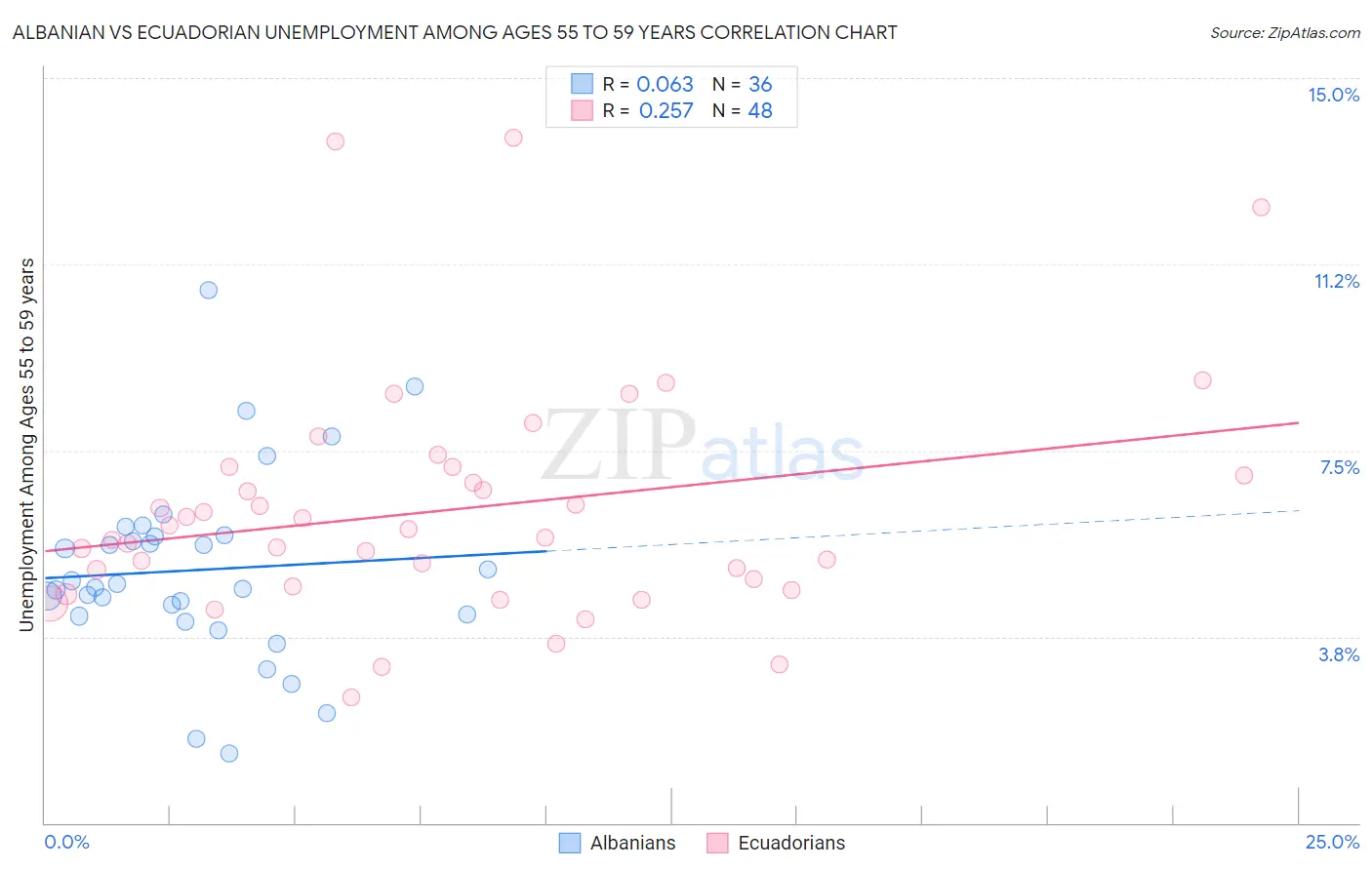 Albanian vs Ecuadorian Unemployment Among Ages 55 to 59 years