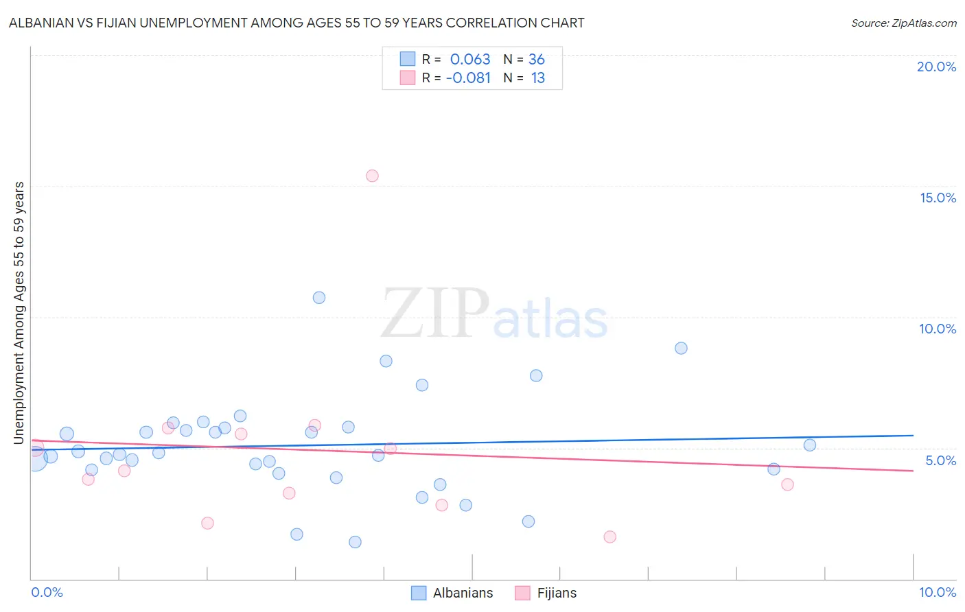 Albanian vs Fijian Unemployment Among Ages 55 to 59 years