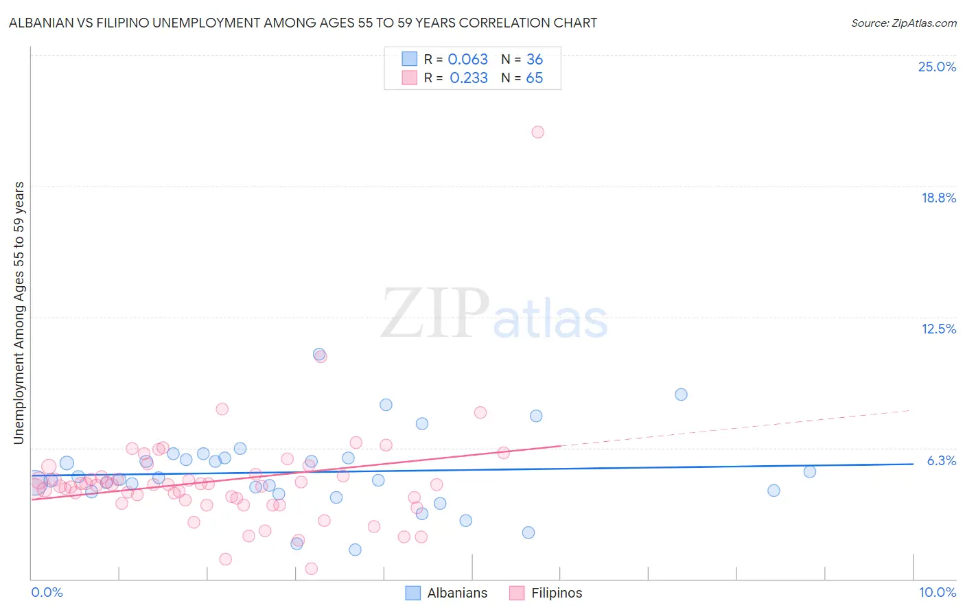 Albanian vs Filipino Unemployment Among Ages 55 to 59 years