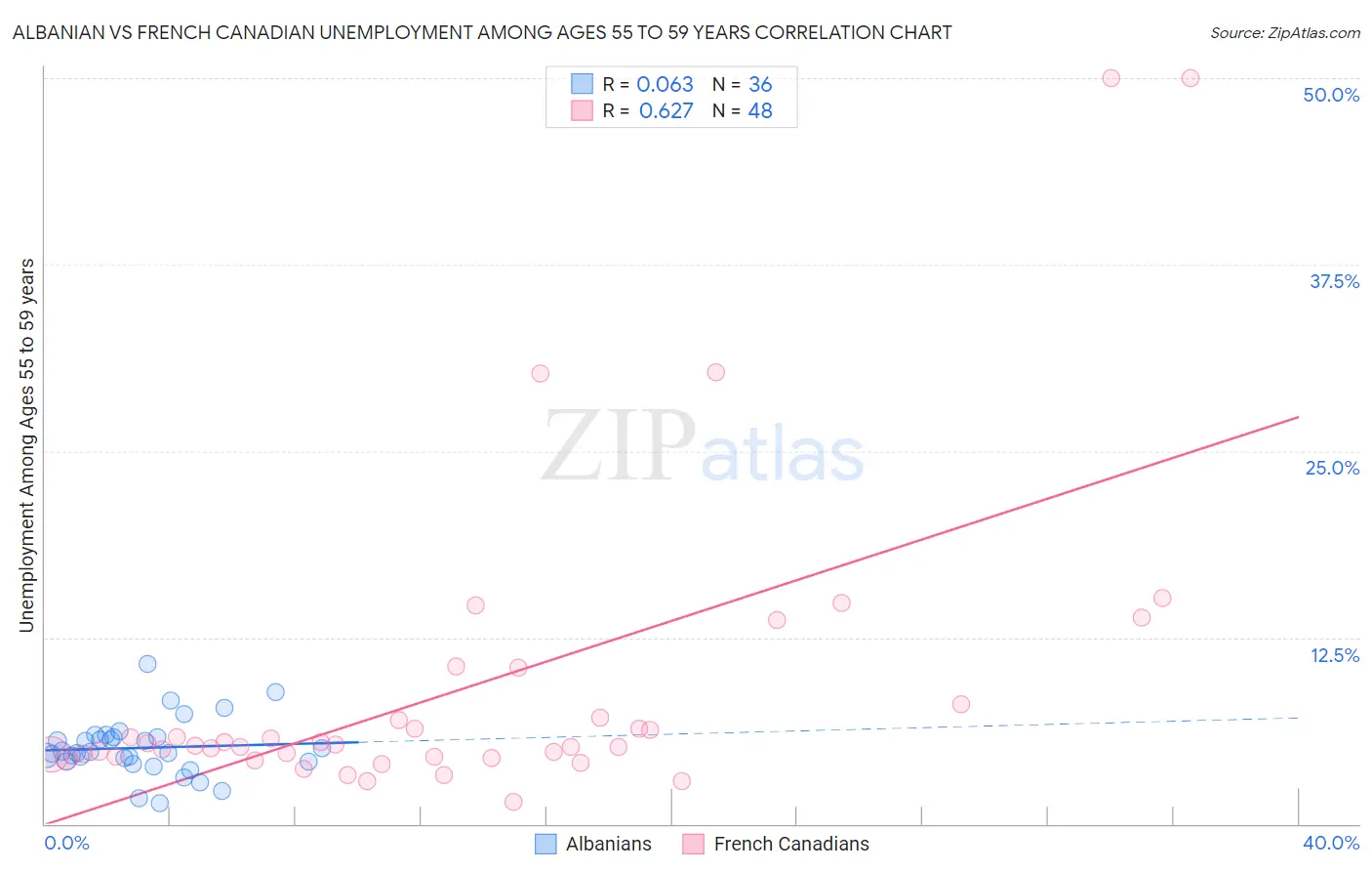 Albanian vs French Canadian Unemployment Among Ages 55 to 59 years