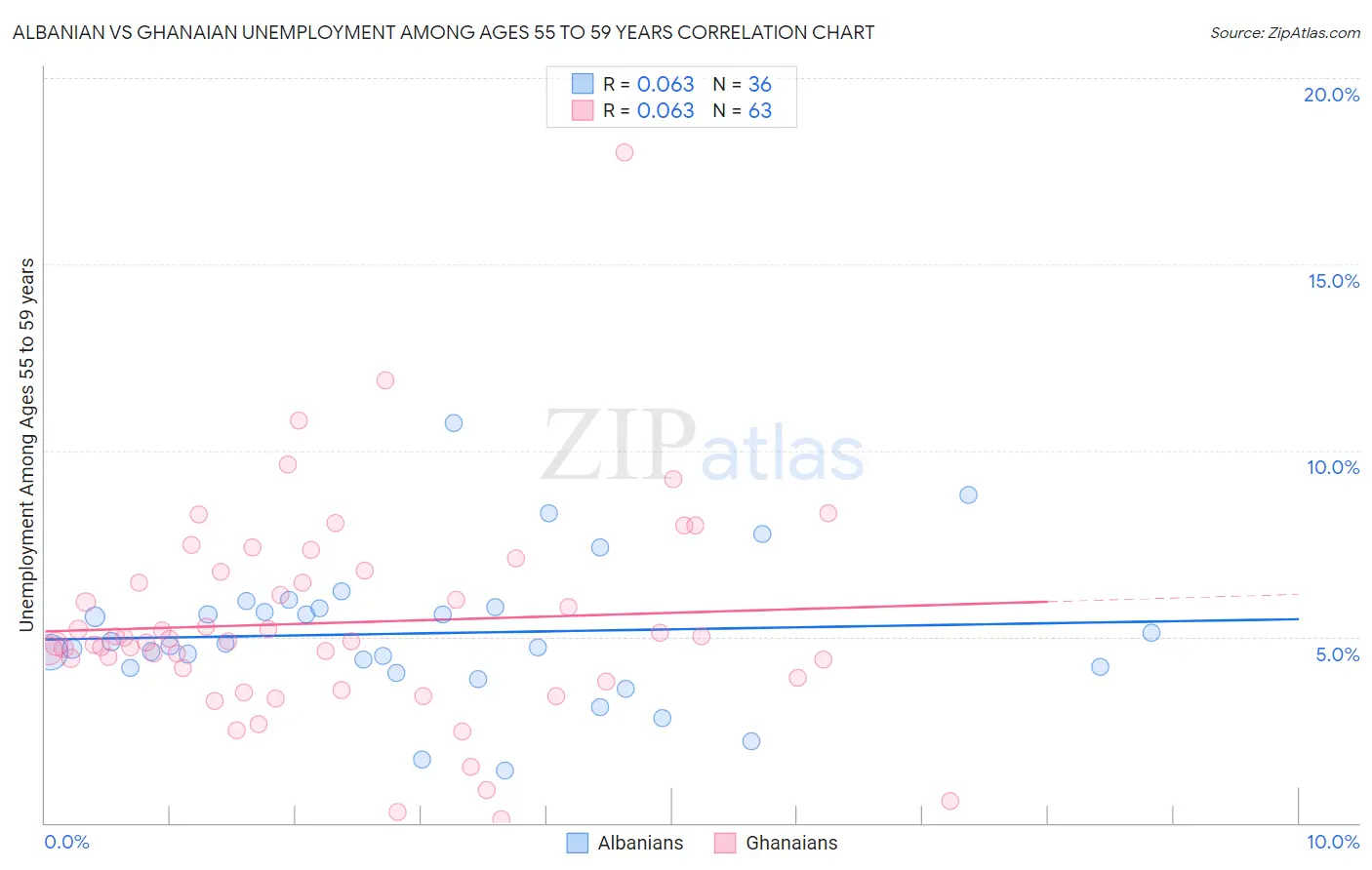 Albanian vs Ghanaian Unemployment Among Ages 55 to 59 years