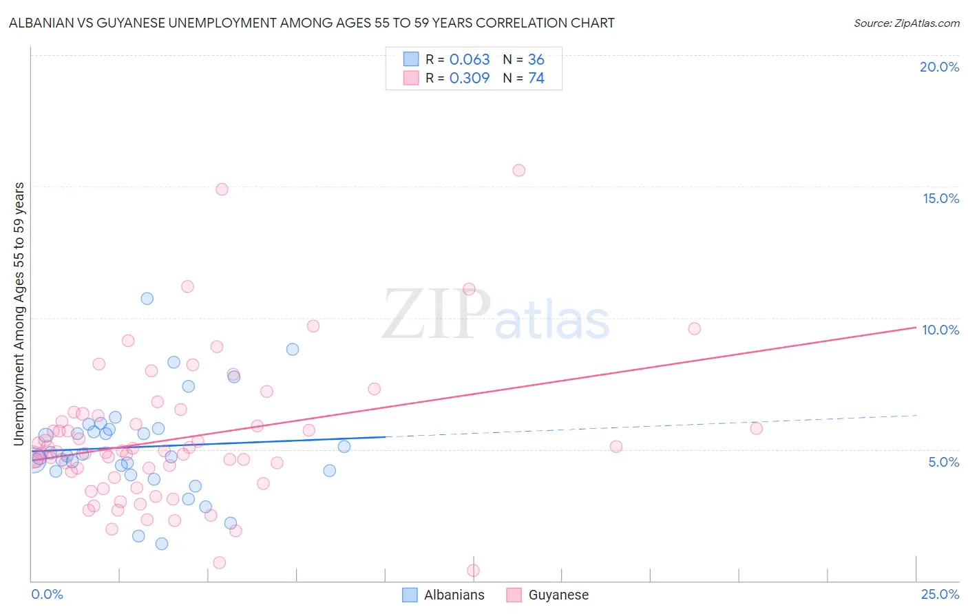 Albanian vs Guyanese Unemployment Among Ages 55 to 59 years