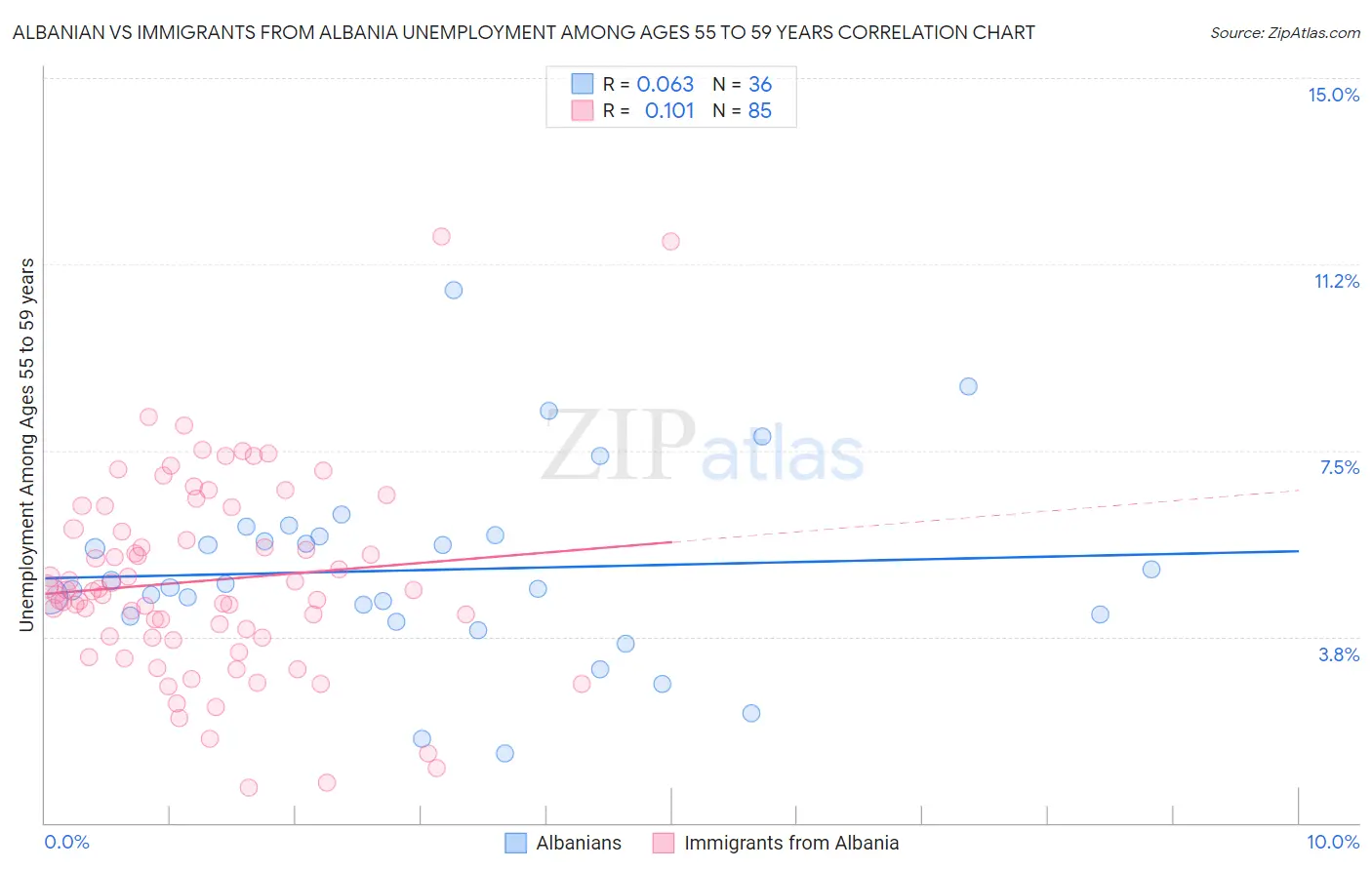 Albanian vs Immigrants from Albania Unemployment Among Ages 55 to 59 years