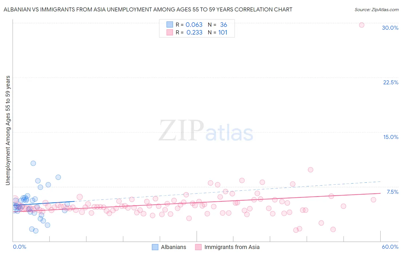 Albanian vs Immigrants from Asia Unemployment Among Ages 55 to 59 years