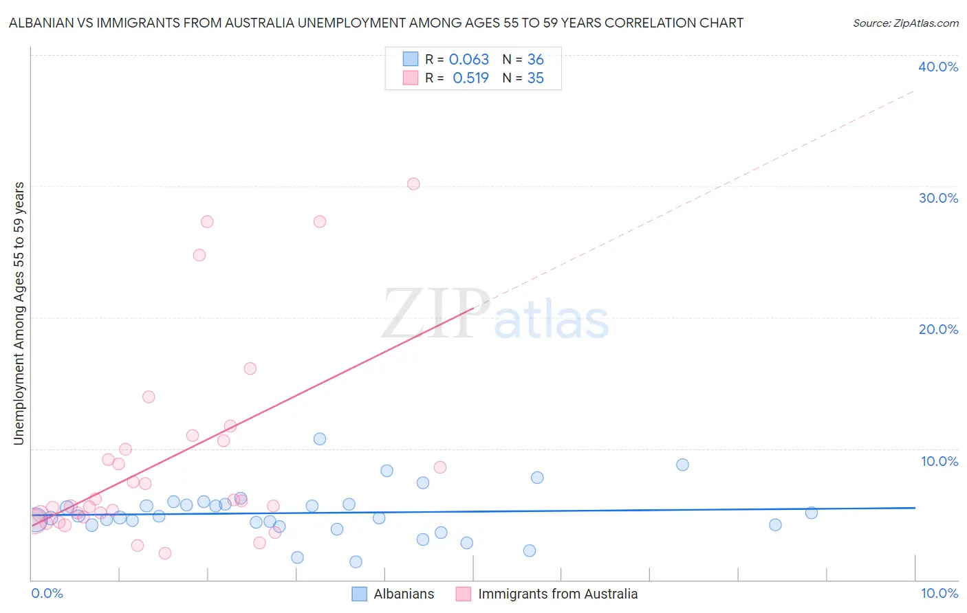 Albanian vs Immigrants from Australia Unemployment Among Ages 55 to 59 years