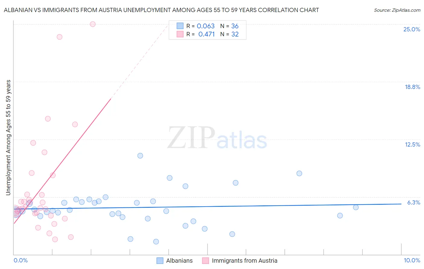 Albanian vs Immigrants from Austria Unemployment Among Ages 55 to 59 years