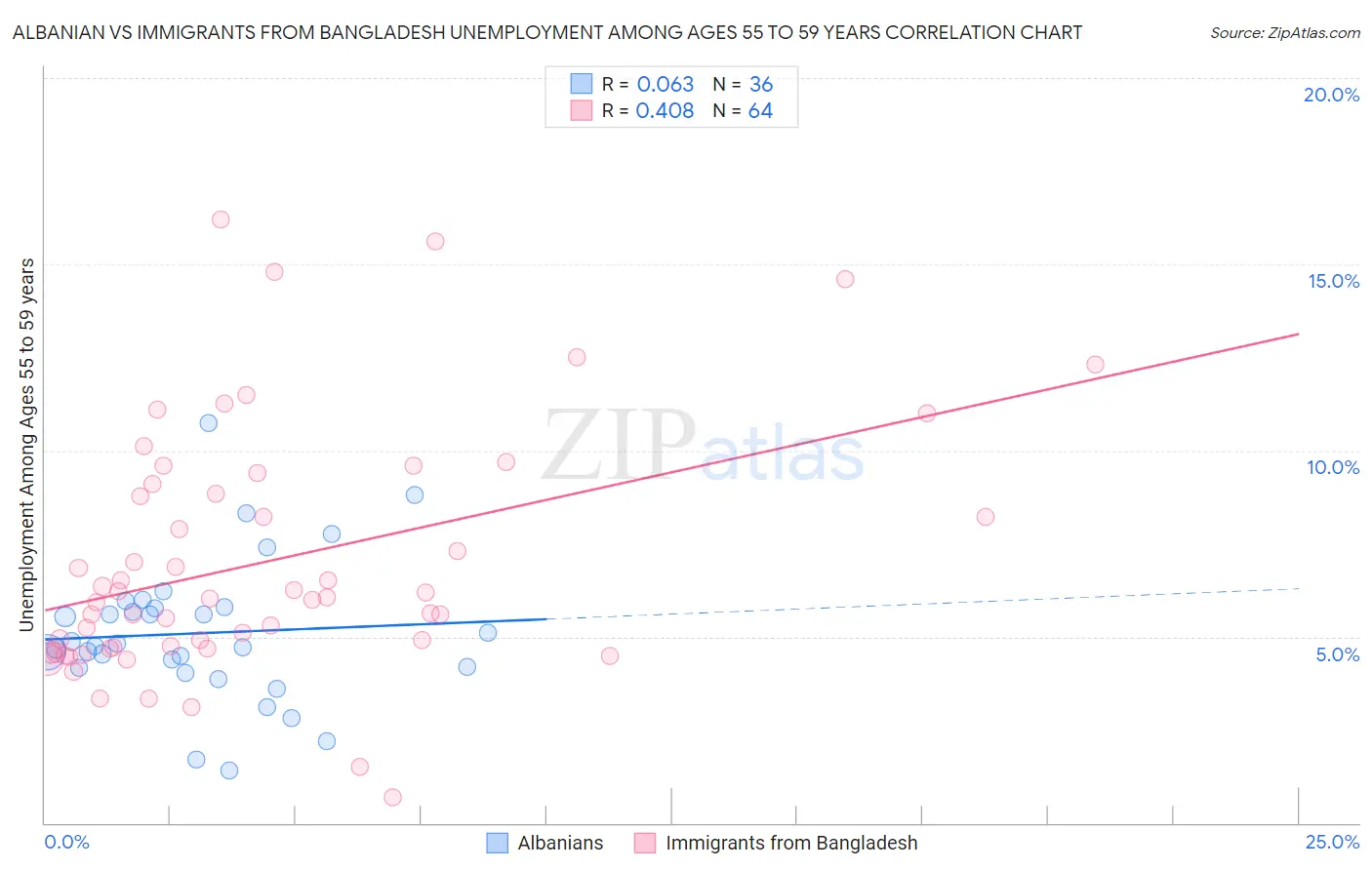 Albanian vs Immigrants from Bangladesh Unemployment Among Ages 55 to 59 years