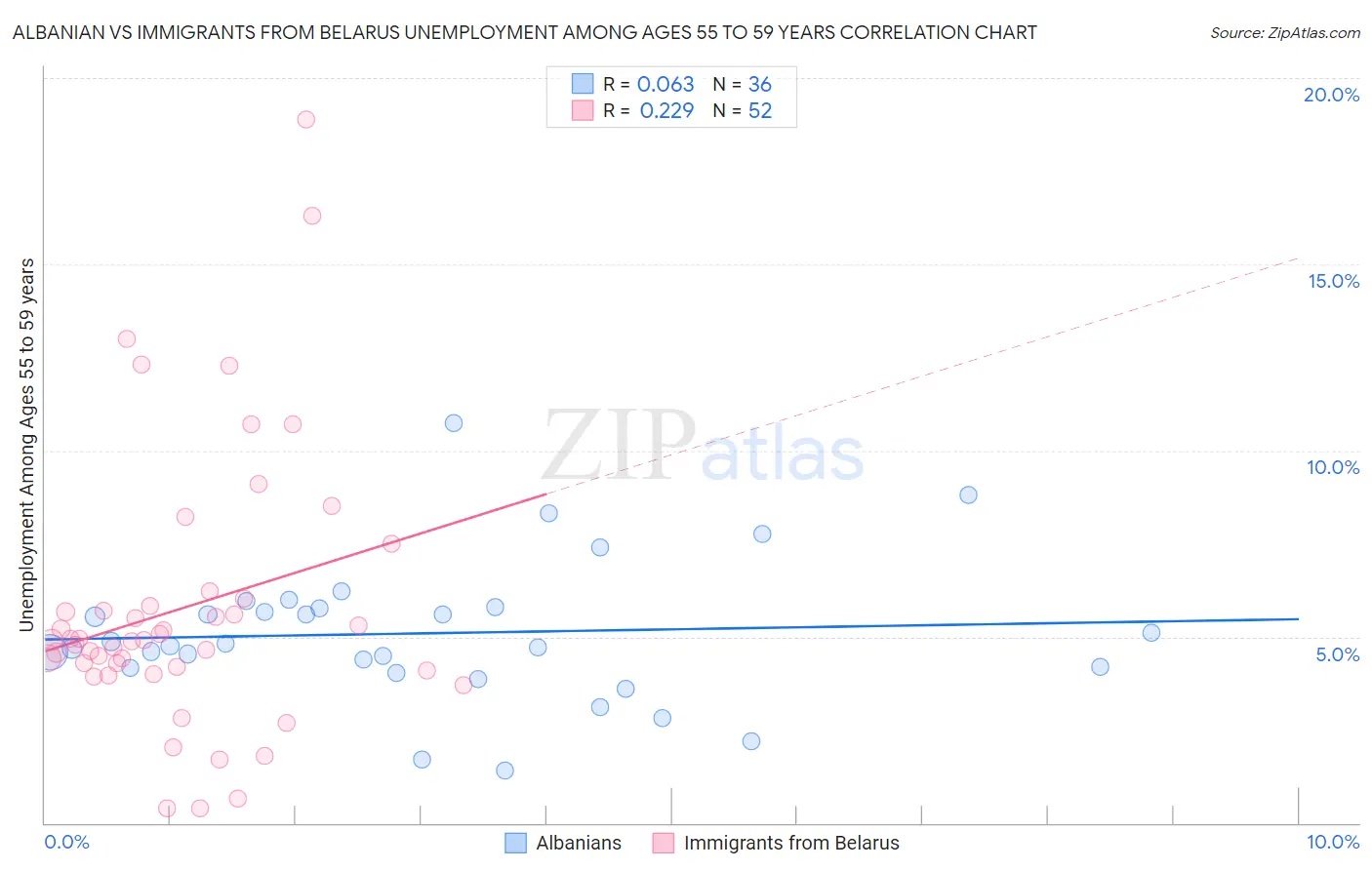 Albanian vs Immigrants from Belarus Unemployment Among Ages 55 to 59 years