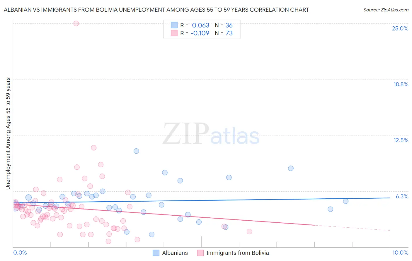 Albanian vs Immigrants from Bolivia Unemployment Among Ages 55 to 59 years
