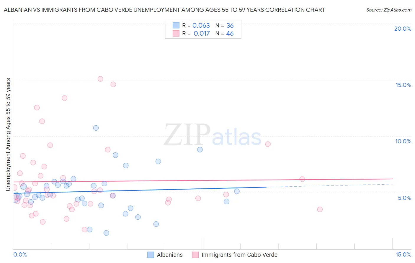 Albanian vs Immigrants from Cabo Verde Unemployment Among Ages 55 to 59 years