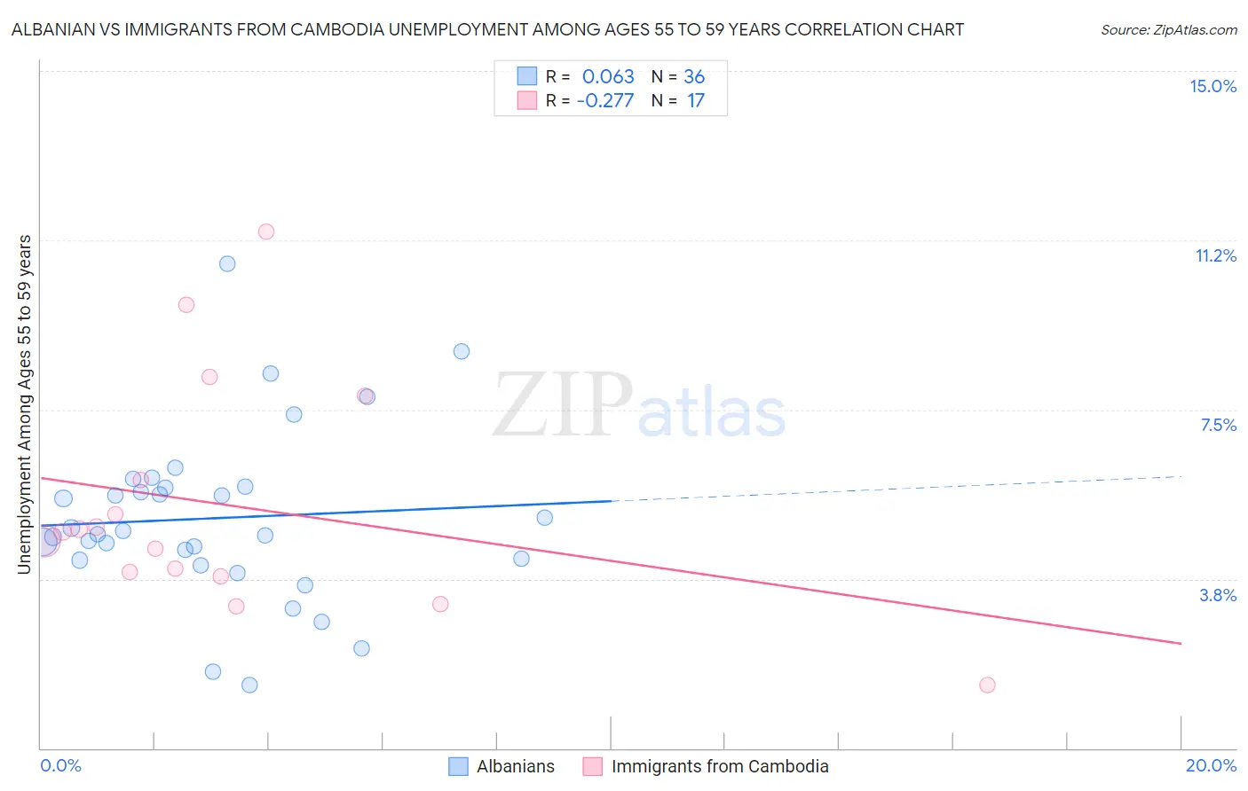Albanian vs Immigrants from Cambodia Unemployment Among Ages 55 to 59 years