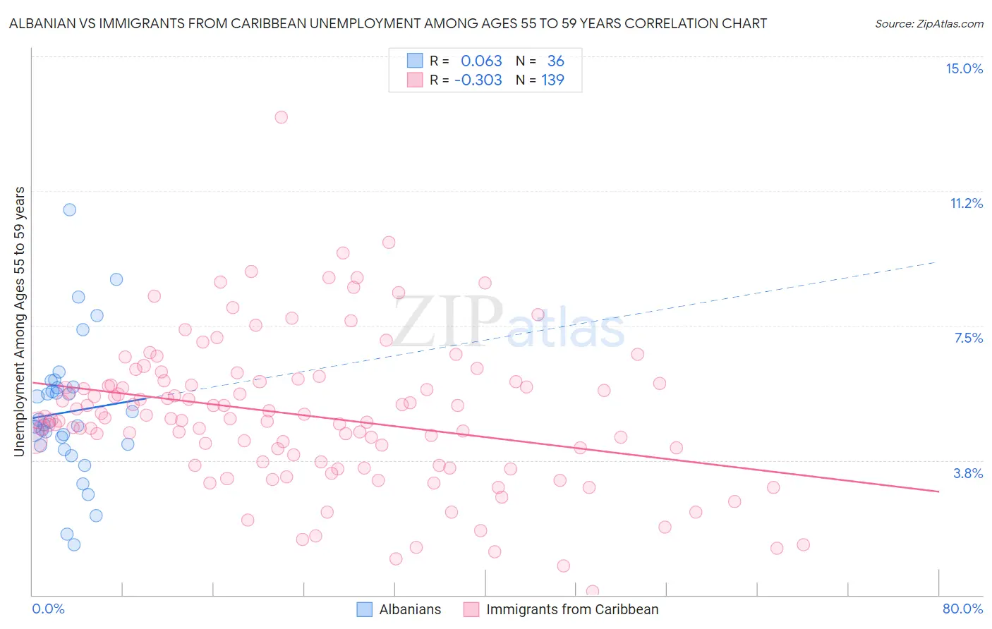 Albanian vs Immigrants from Caribbean Unemployment Among Ages 55 to 59 years