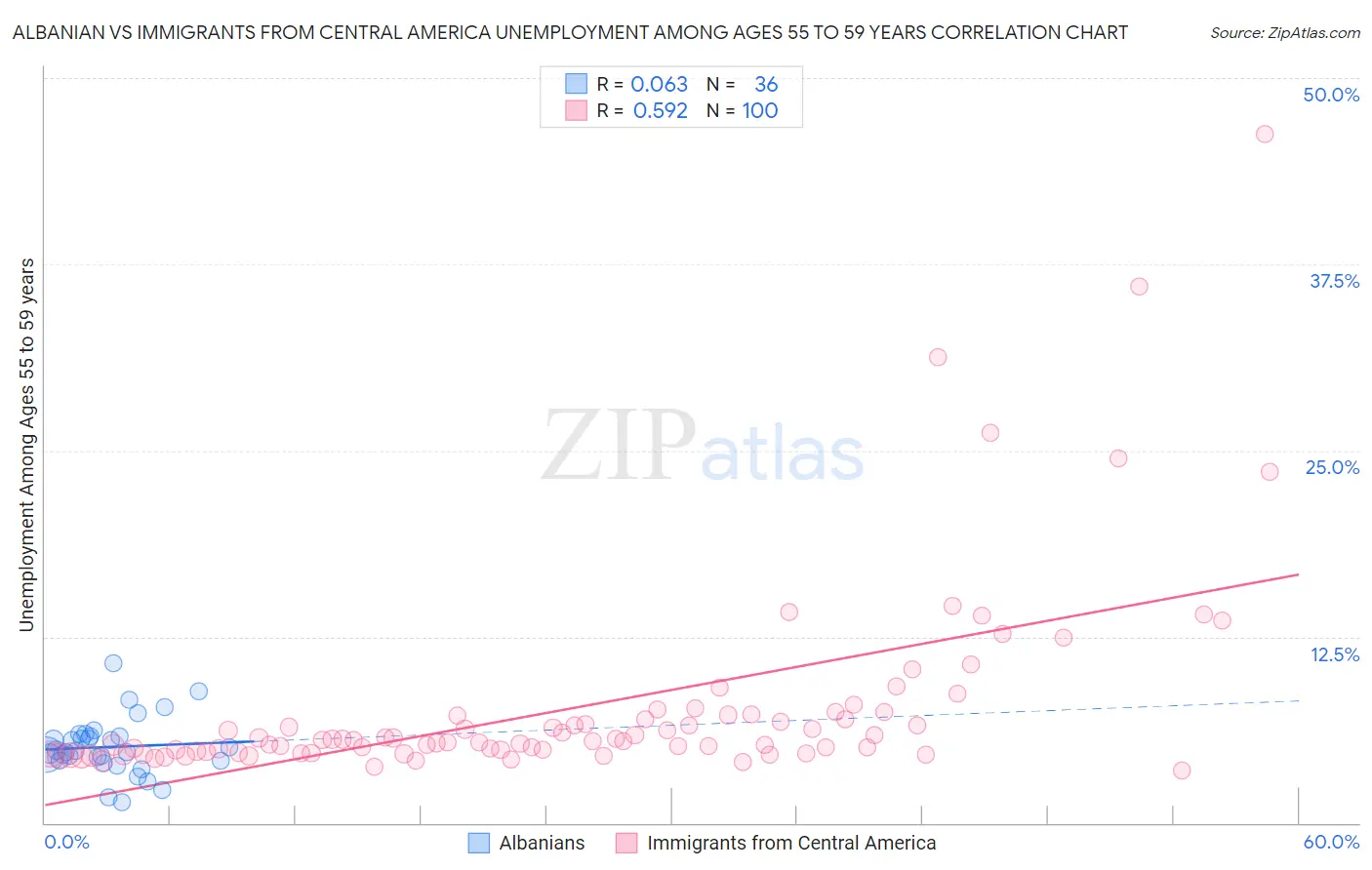 Albanian vs Immigrants from Central America Unemployment Among Ages 55 to 59 years