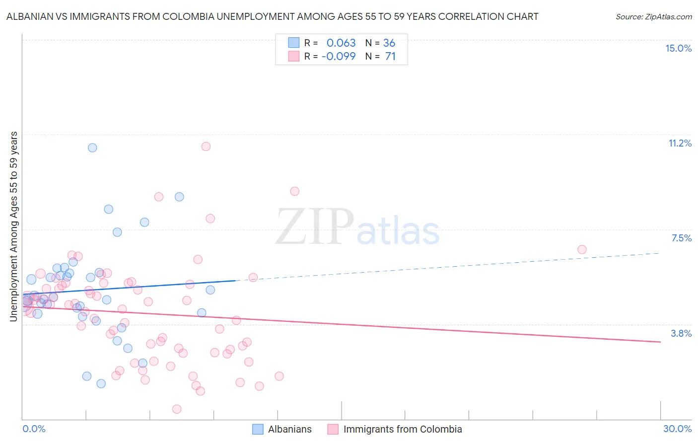 Albanian vs Immigrants from Colombia Unemployment Among Ages 55 to 59 years