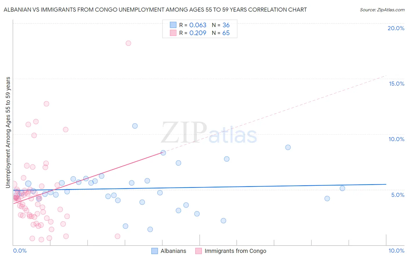 Albanian vs Immigrants from Congo Unemployment Among Ages 55 to 59 years