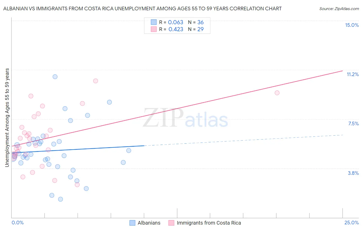 Albanian vs Immigrants from Costa Rica Unemployment Among Ages 55 to 59 years