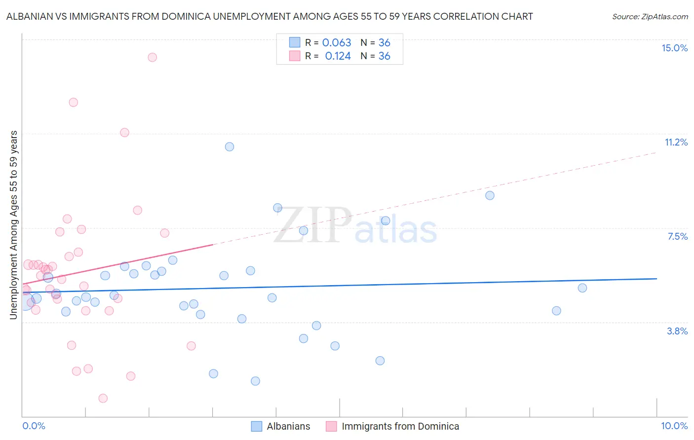 Albanian vs Immigrants from Dominica Unemployment Among Ages 55 to 59 years