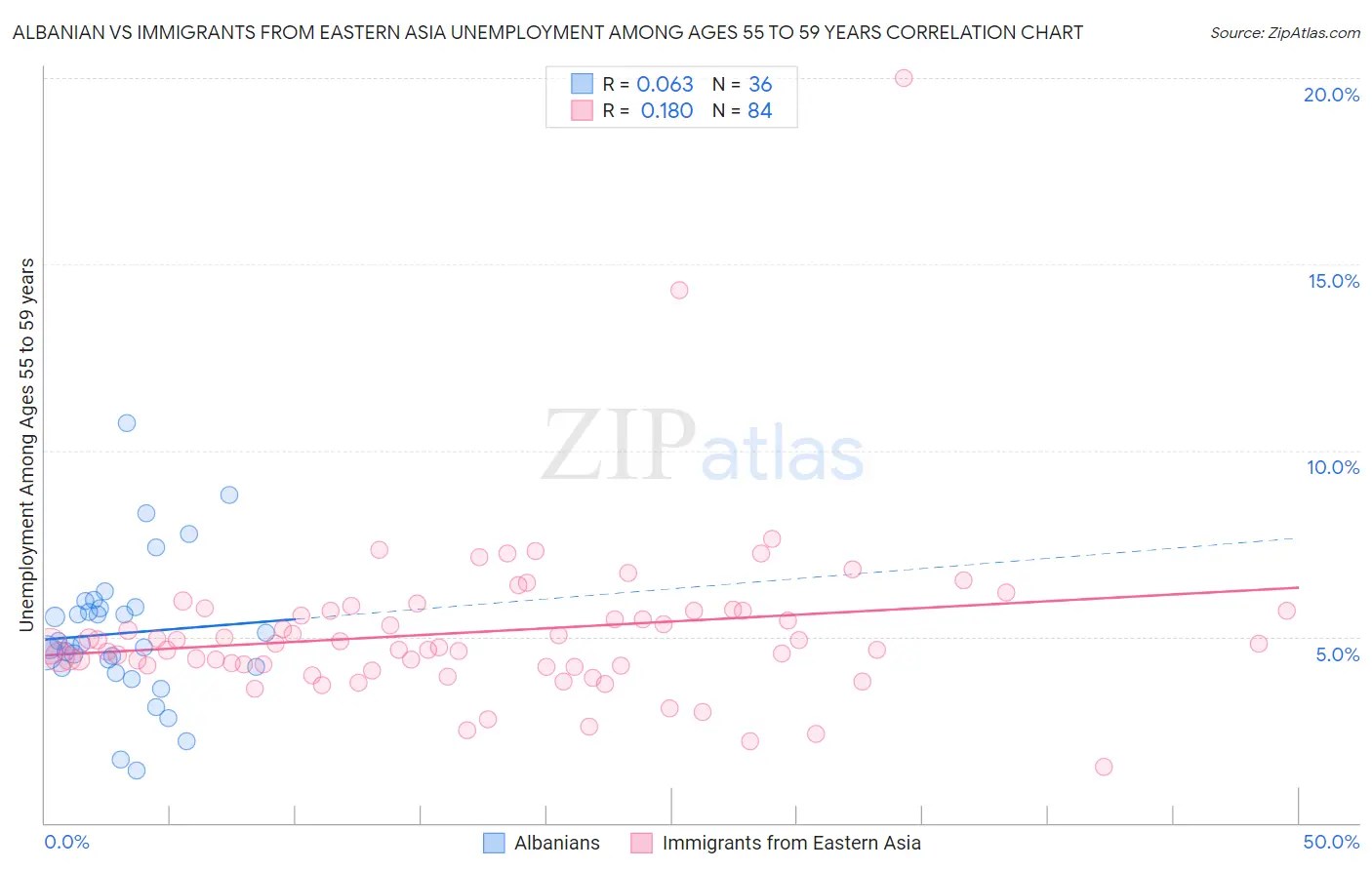 Albanian vs Immigrants from Eastern Asia Unemployment Among Ages 55 to 59 years