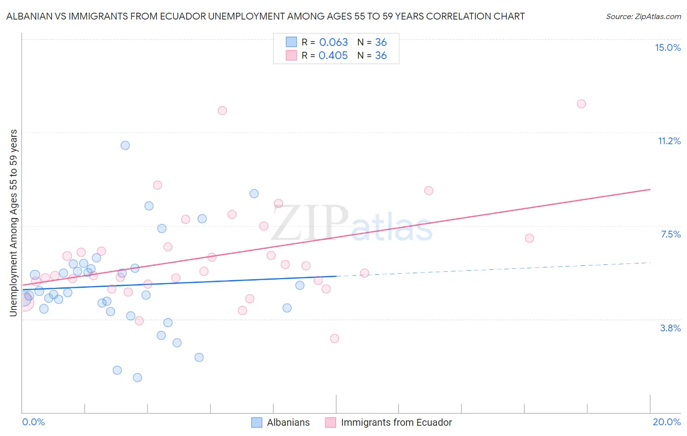 Albanian vs Immigrants from Ecuador Unemployment Among Ages 55 to 59 years