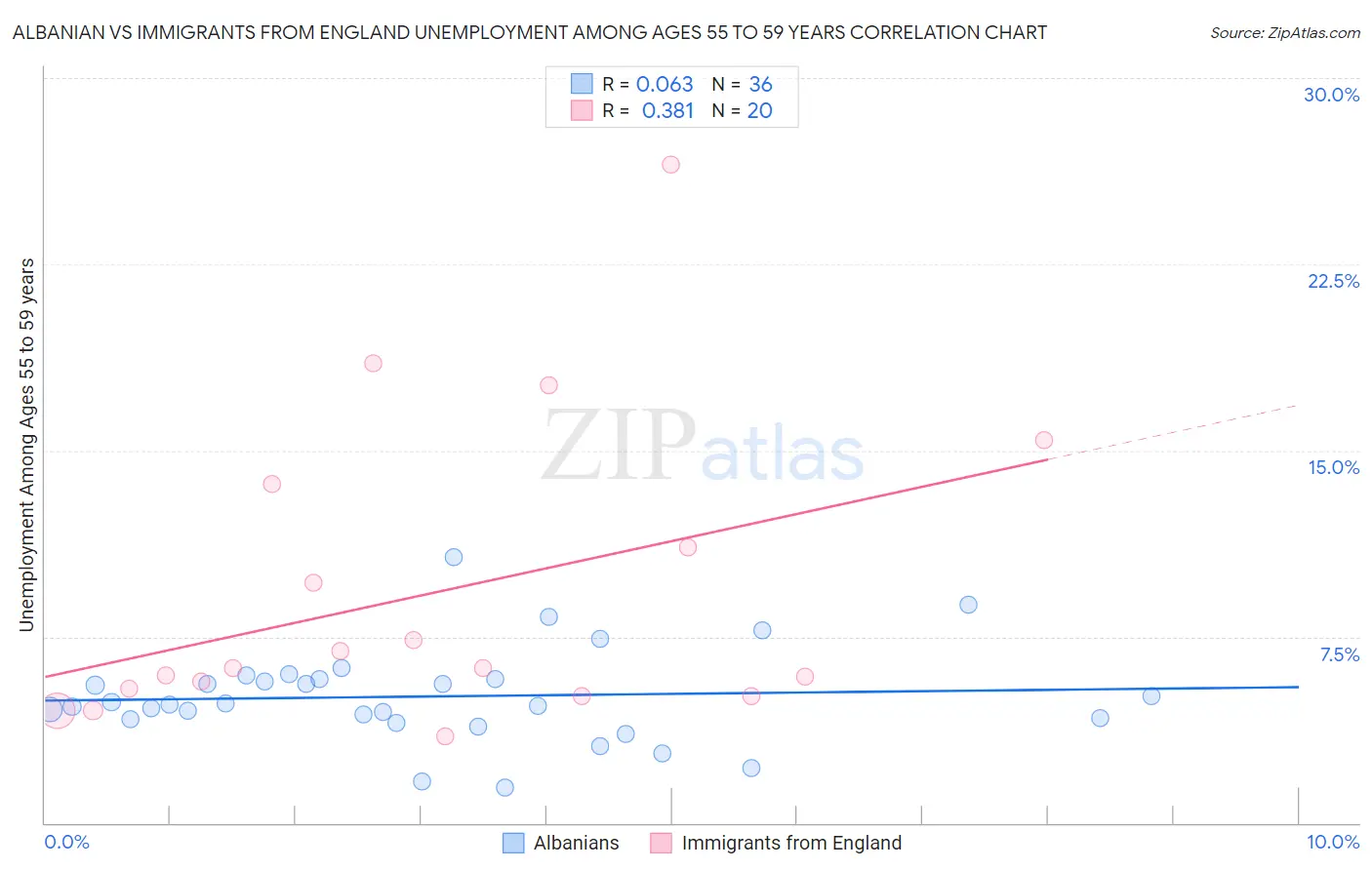 Albanian vs Immigrants from England Unemployment Among Ages 55 to 59 years