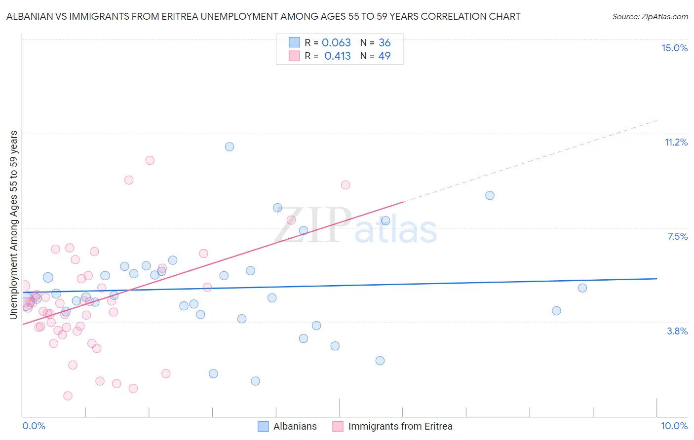 Albanian vs Immigrants from Eritrea Unemployment Among Ages 55 to 59 years
