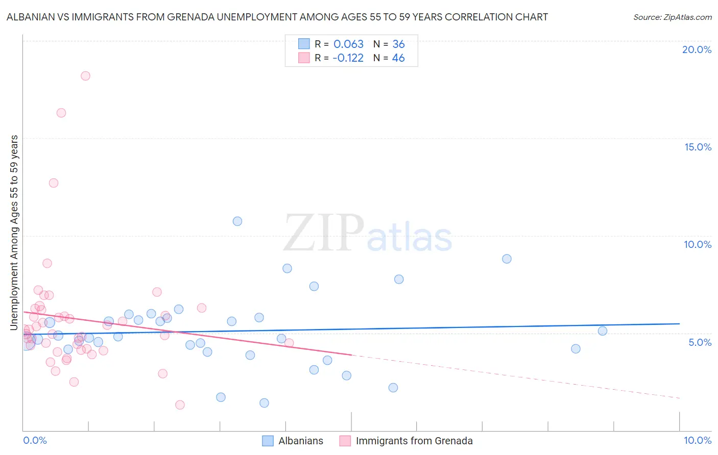 Albanian vs Immigrants from Grenada Unemployment Among Ages 55 to 59 years