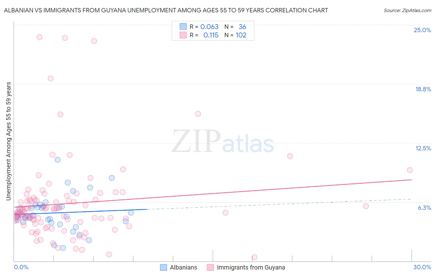 Albanian vs Immigrants from Guyana Unemployment Among Ages 55 to 59 years