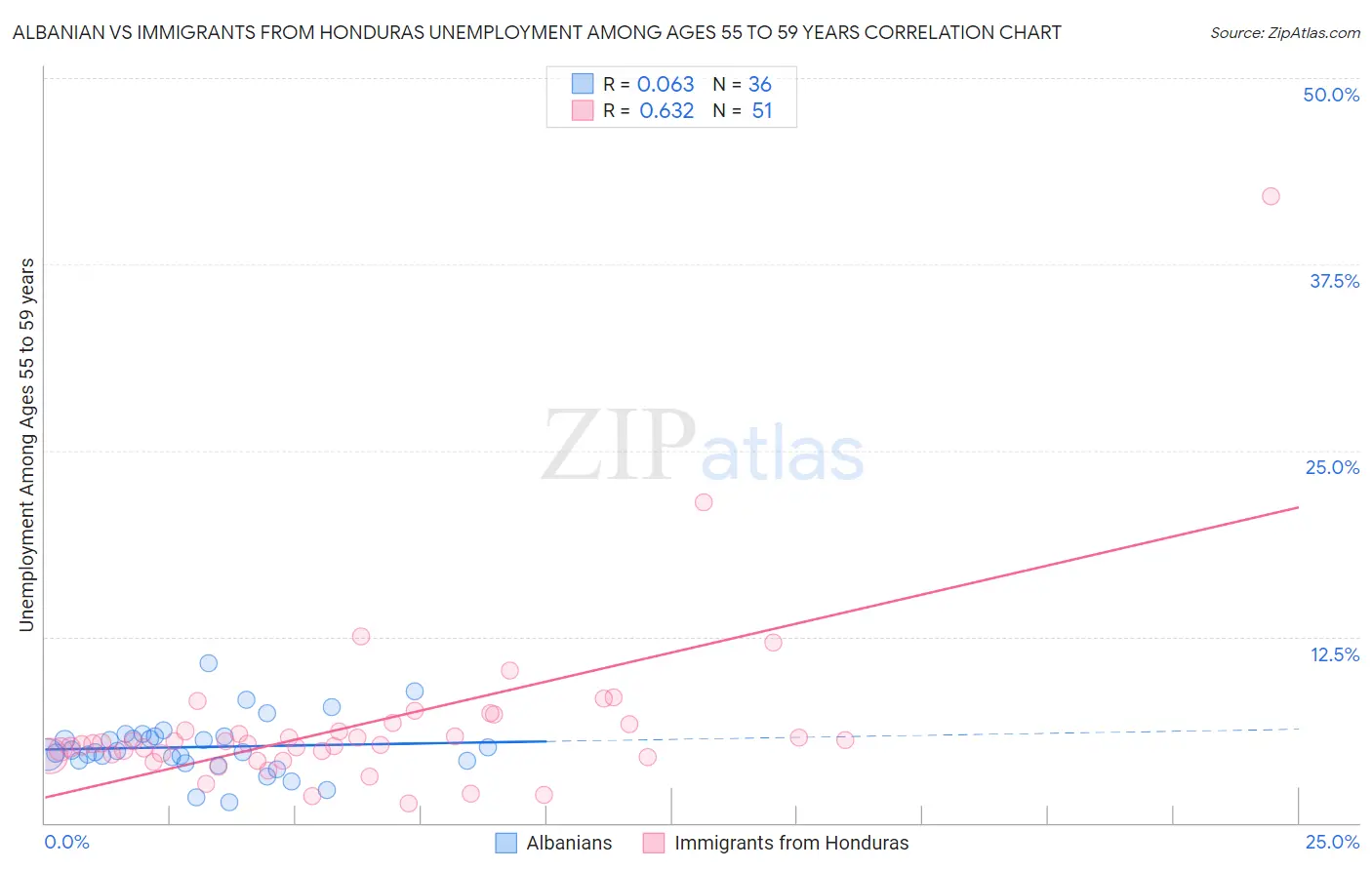 Albanian vs Immigrants from Honduras Unemployment Among Ages 55 to 59 years