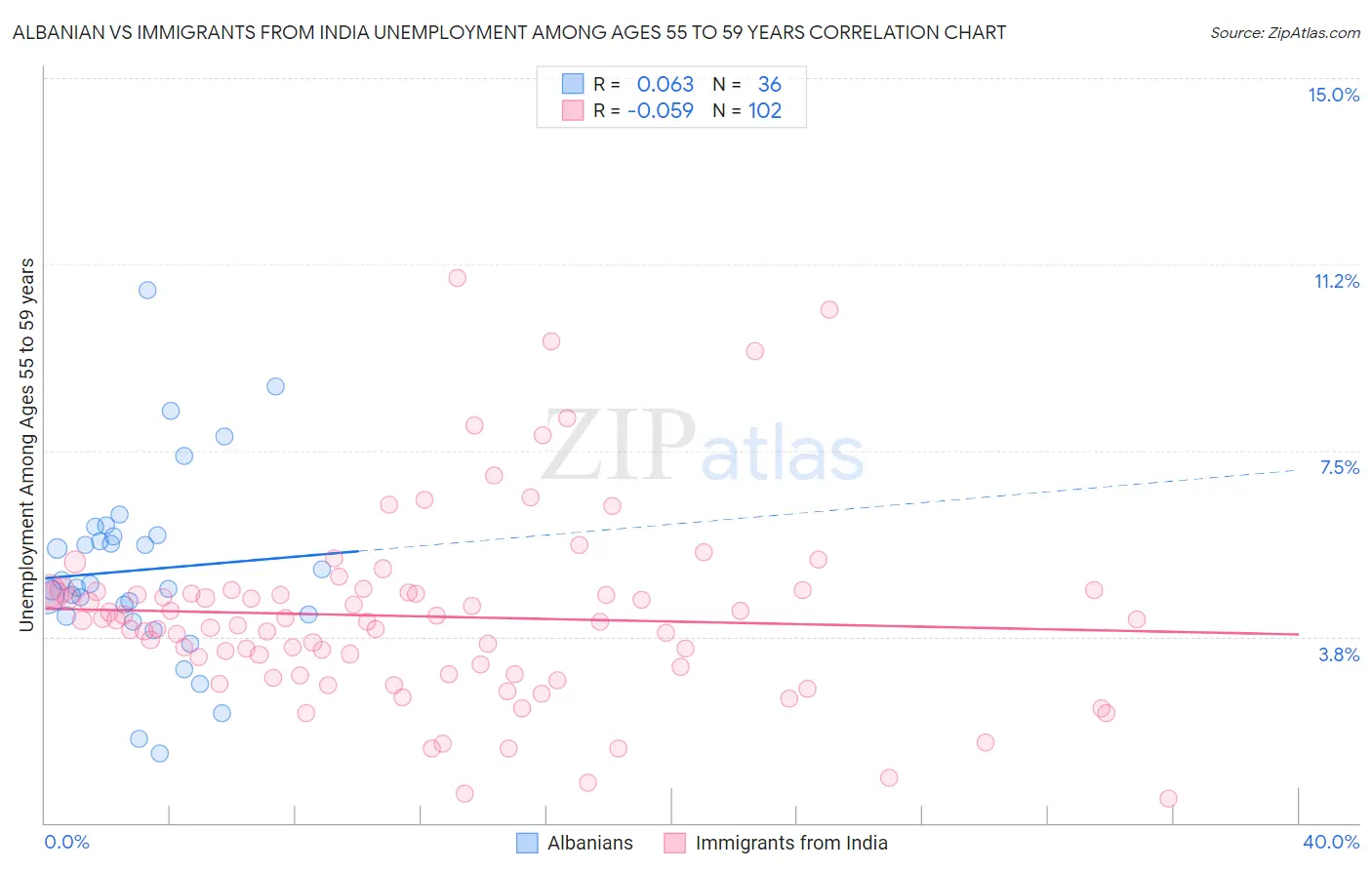 Albanian vs Immigrants from India Unemployment Among Ages 55 to 59 years