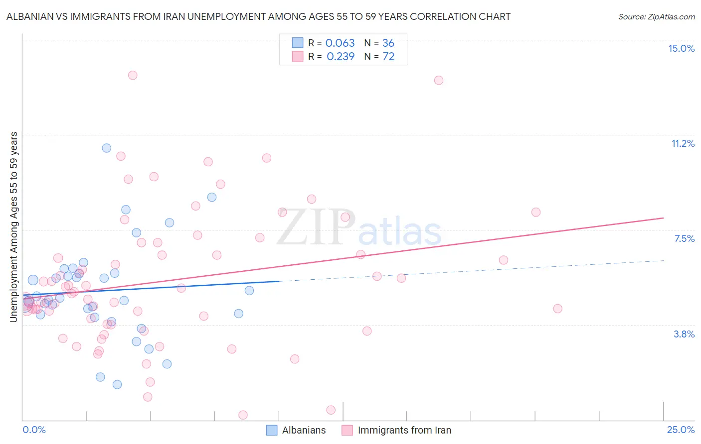 Albanian vs Immigrants from Iran Unemployment Among Ages 55 to 59 years