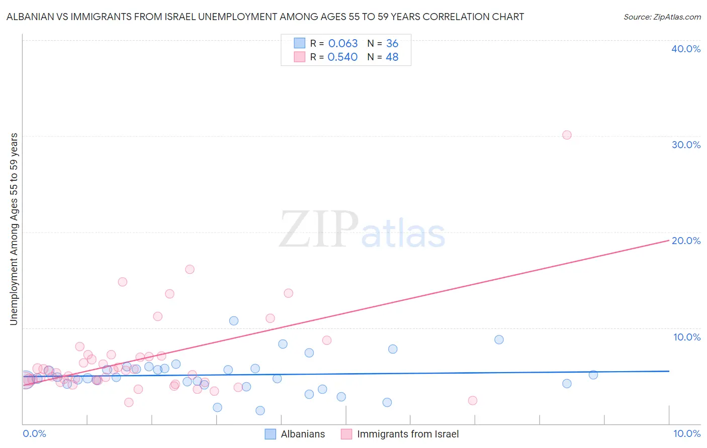Albanian vs Immigrants from Israel Unemployment Among Ages 55 to 59 years