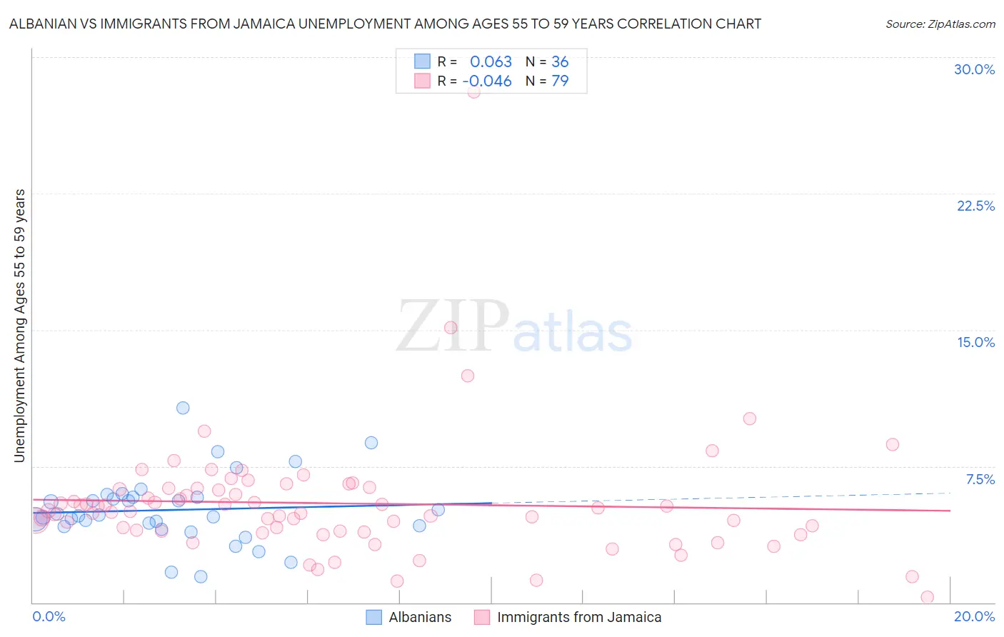 Albanian vs Immigrants from Jamaica Unemployment Among Ages 55 to 59 years