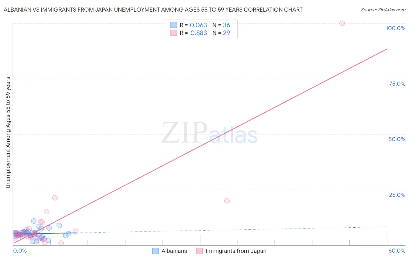 Albanian vs Immigrants from Japan Unemployment Among Ages 55 to 59 years