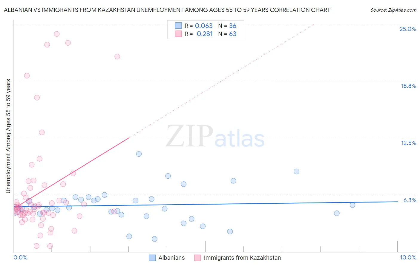 Albanian vs Immigrants from Kazakhstan Unemployment Among Ages 55 to 59 years