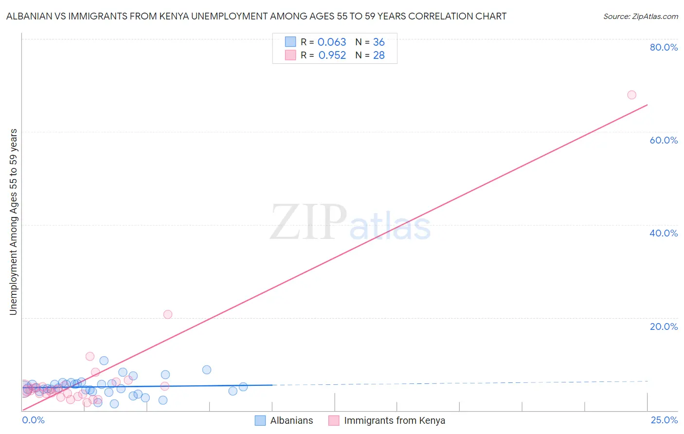 Albanian vs Immigrants from Kenya Unemployment Among Ages 55 to 59 years