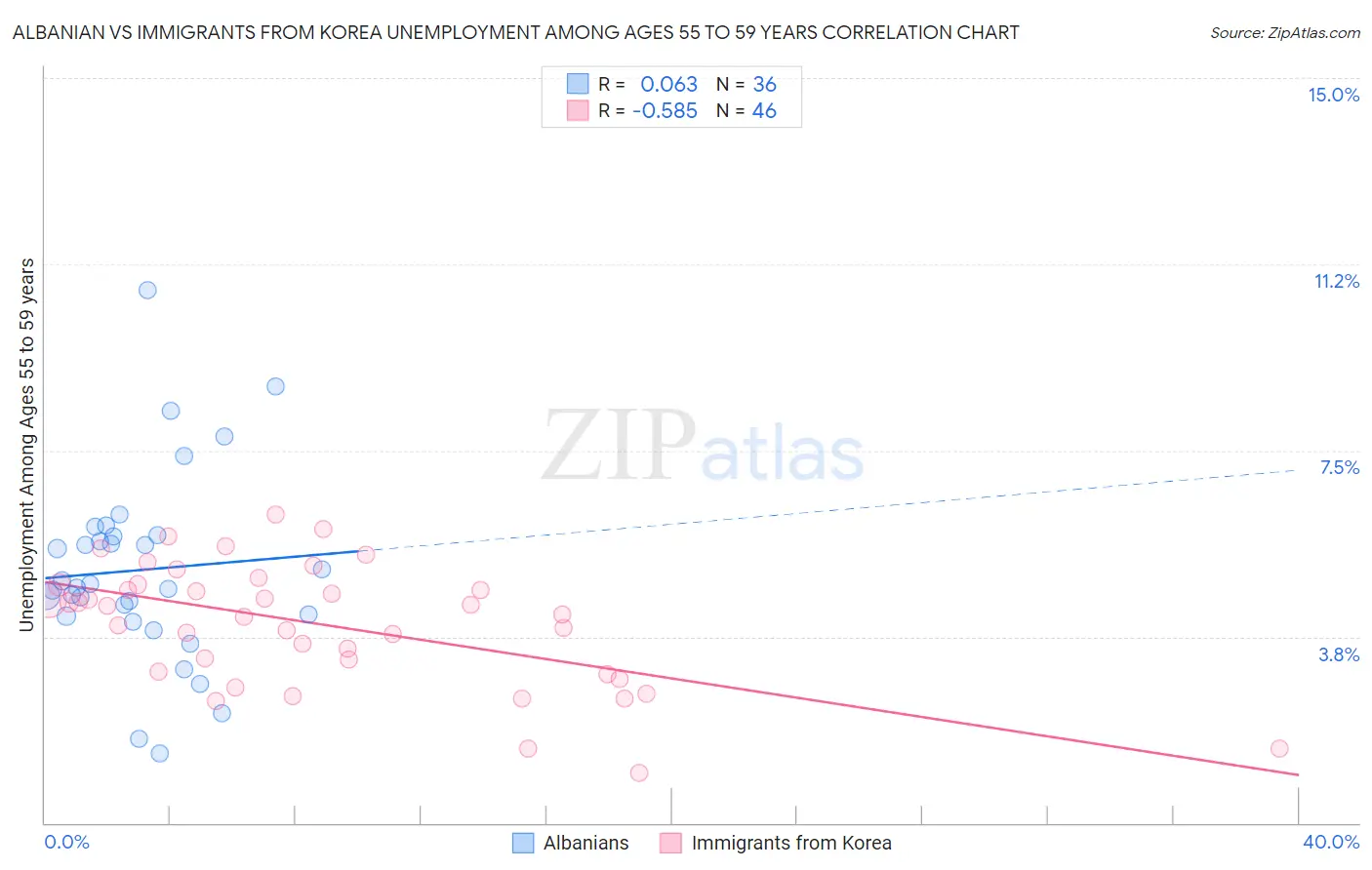 Albanian vs Immigrants from Korea Unemployment Among Ages 55 to 59 years